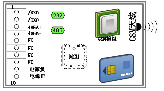 溫室大棚環(huán)境遠程測控系統(tǒng)功能結構圖