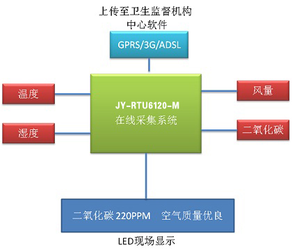 公共場(chǎng)所空氣衛(wèi)生質(zhì)量遠(yuǎn)程監(jiān)控方案 公共場(chǎng)所空氣衛(wèi)生質(zhì)量遠(yuǎn)程監(jiān)控方案