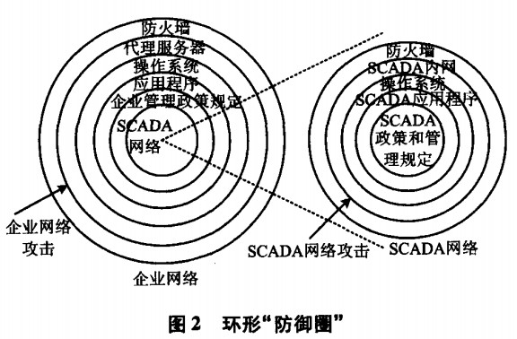 SCADA系統(tǒng)的防御策略 SCADA系統(tǒng)的防御策略