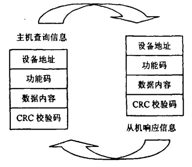 Modbus RTU的查詢響應周期 Modbus RTU的查詢響應周期