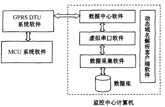 基于GPRS的監(jiān)測(cè)系統(tǒng)軟件組成圖