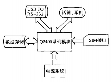 GPRS無線Modem結(jié)構(gòu)圖 GPRS無線Modem結(jié)構(gòu)圖