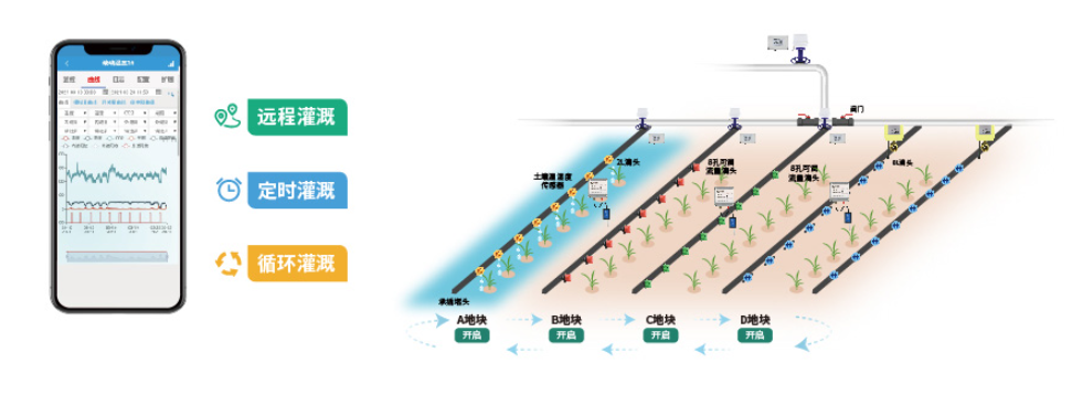 智能恒壓灌溉系統(tǒng)灌溉模式 智能恒壓灌溉系統(tǒng)灌溉模式