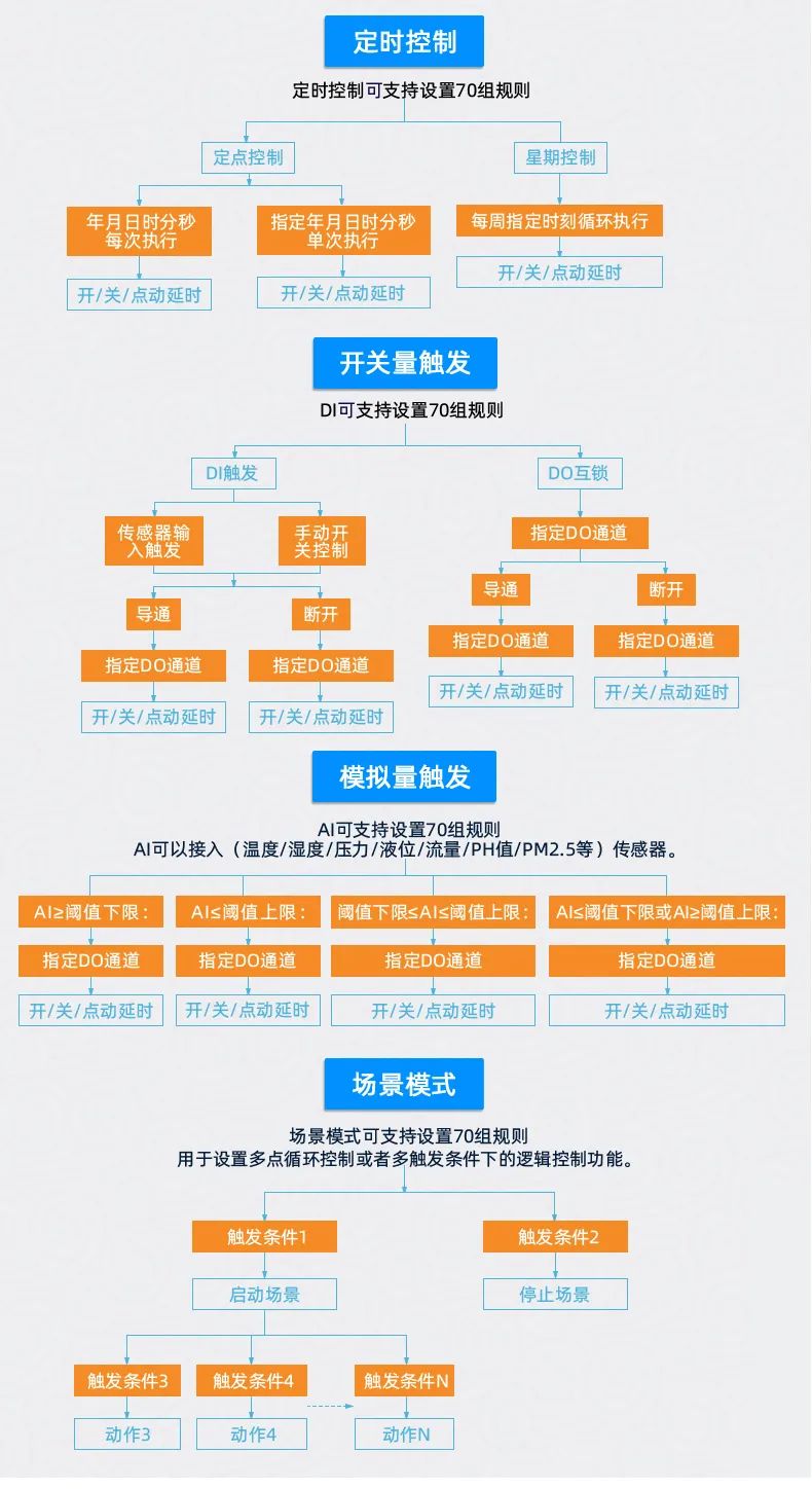 智能化遠程機房環(huán)境監(jiān)控系統(tǒng)智能自控