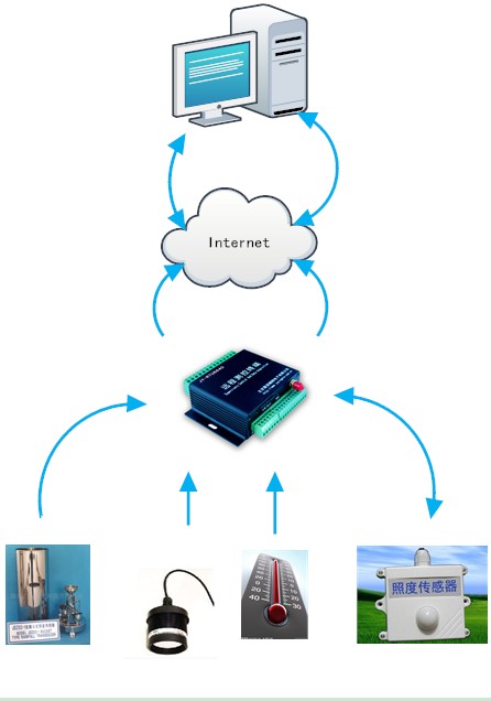 雨量水位遙測(cè)系統(tǒng)總體設(shè)計(jì)方案圖