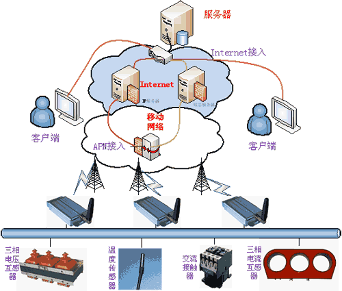 油田遠程監(jiān)控系統(tǒng)組成 油田遠程監(jiān)控系統(tǒng)組成