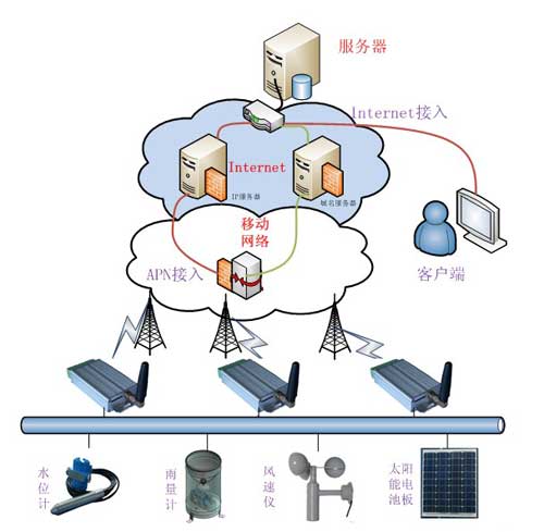 基于gprs雨量、水位遠(yuǎn)程監(jiān)控系統(tǒng)組成)