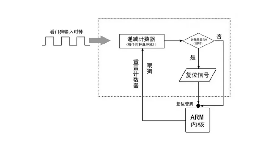 看門狗 運(yùn)行原理 看門狗 運(yùn)行原理