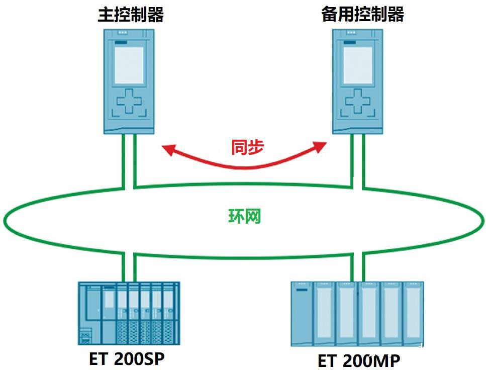 Profinet協(xié)議運行原理 Profinet協(xié)議運行原理
