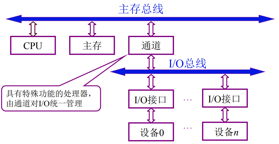 I/O系統(tǒng)通過通道和主存總線關(guān)聯(lián) I/O系統(tǒng)通過通道和主存總線關(guān)聯(lián)