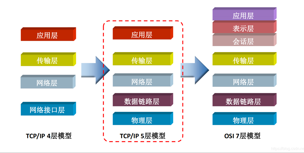 TCP / IP模型中的層被分配了各種任務(wù)，分配了協(xié)議