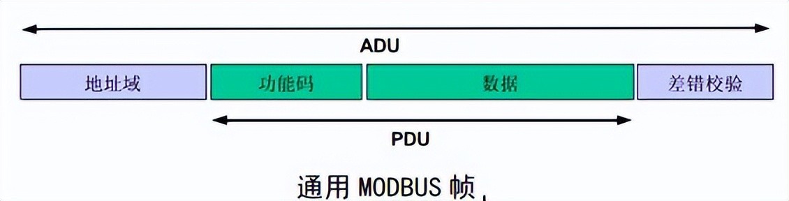 MODBUS報文模型 MODBUS報文模型