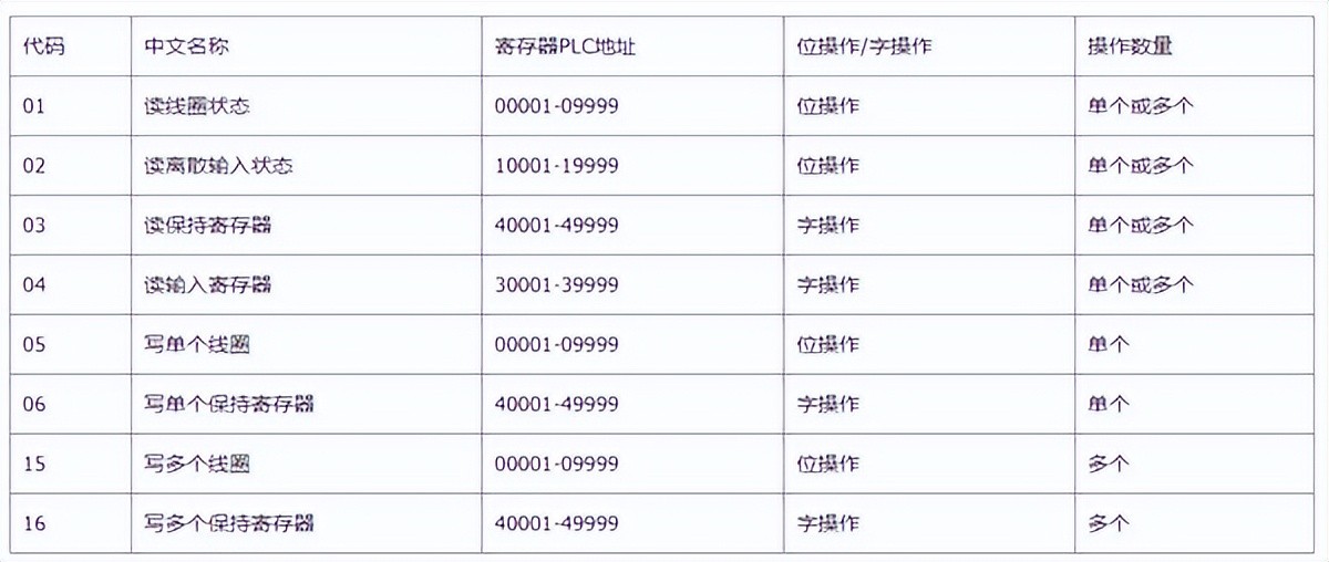MODBUS支持的部分功能代碼 MODBUS支持的部分功能代碼