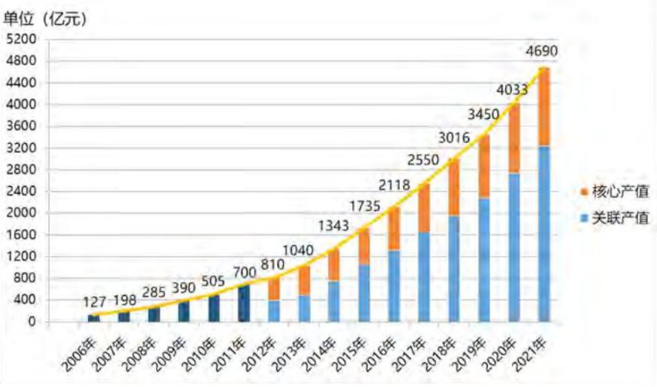 《2022中國衛(wèi)星導(dǎo)航與位置服務(wù)產(chǎn)業(yè)發(fā)展白皮書》 《2022中國衛(wèi)星導(dǎo)航與位置服務(wù)產(chǎn)業(yè)發(fā)展白皮書》