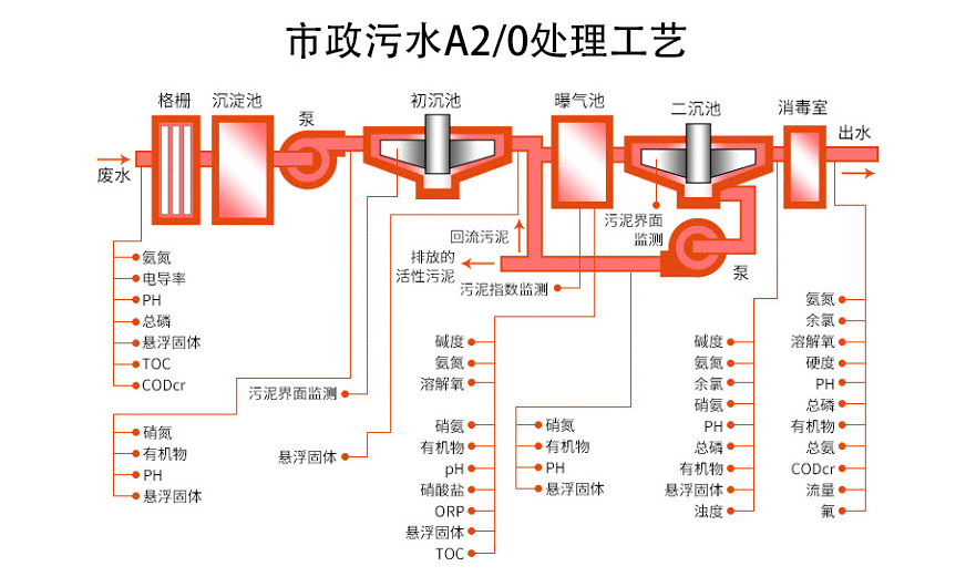 超聲波液位傳感器應(yīng)用在市政污水處理 超聲波液位傳感器應(yīng)用在市政污水處理