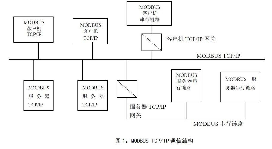 Modbus協(xié)議類型 Modbus協(xié)議類型