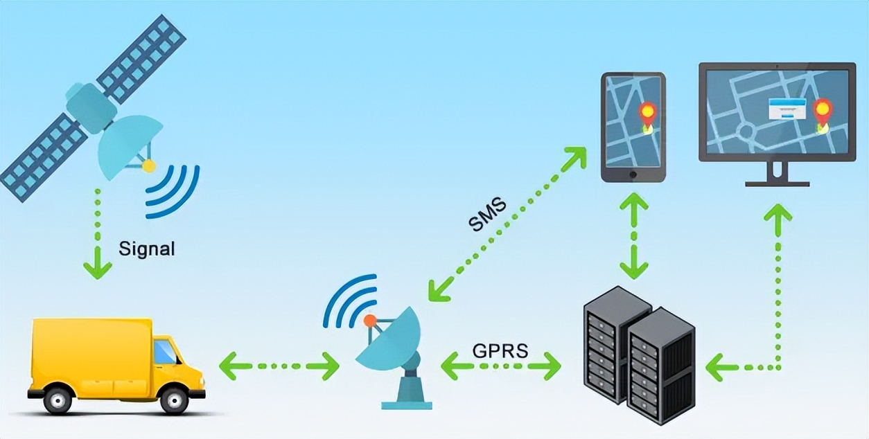 GPS、GPRS等通訊協(xié)議