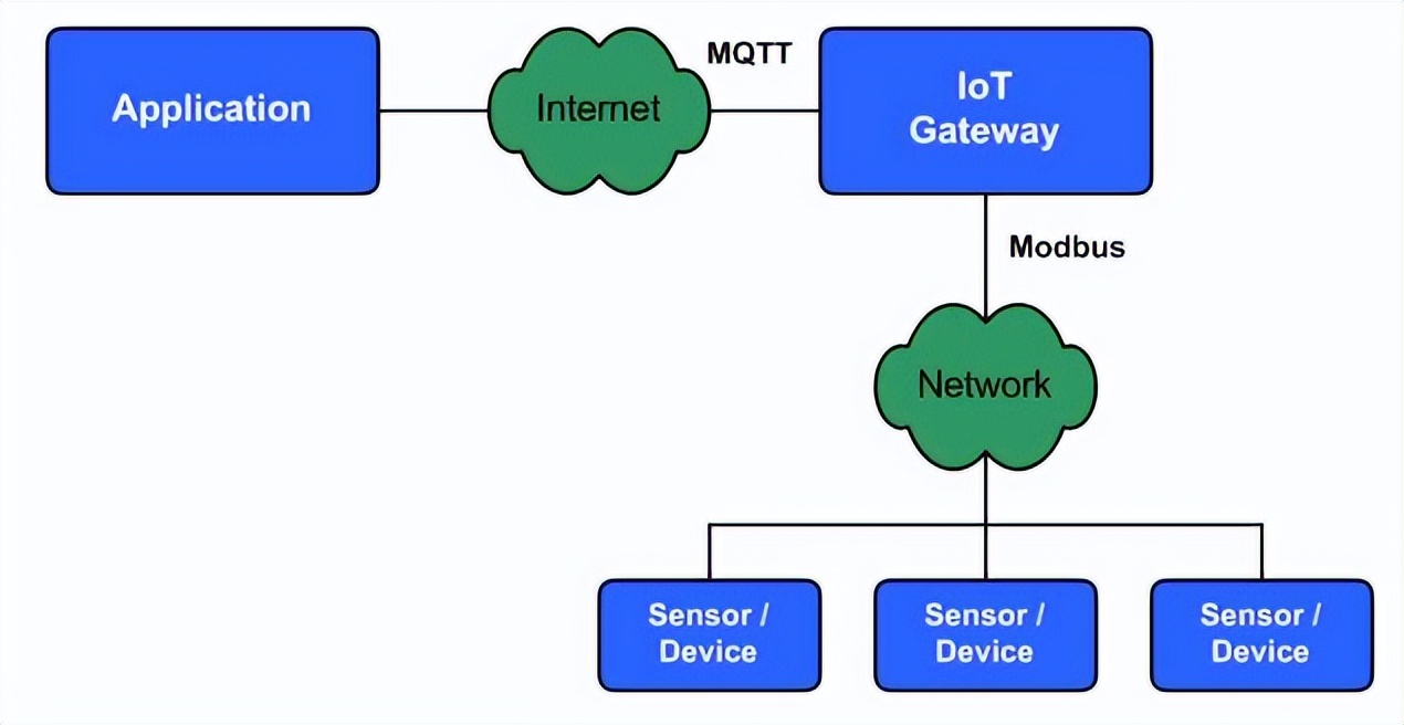 工業(yè)網(wǎng)關MQTT協(xié)議