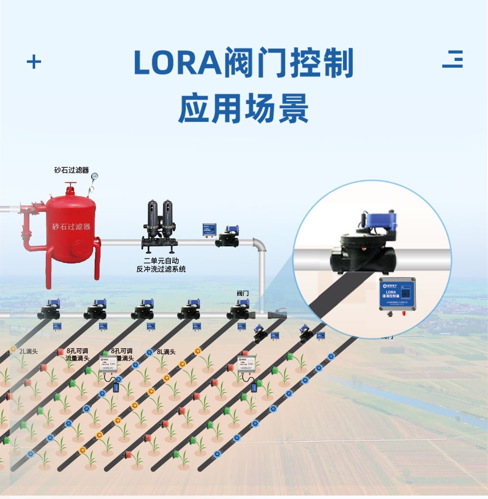 LORA 閥門控制應(yīng)用場景 LORA 閥門控制應(yīng)用場景