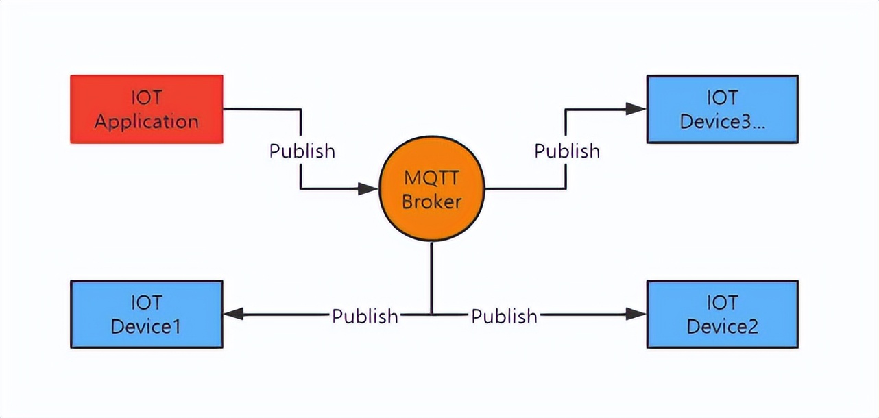 MQTT實(shí)戰(zhàn)應(yīng)用場景