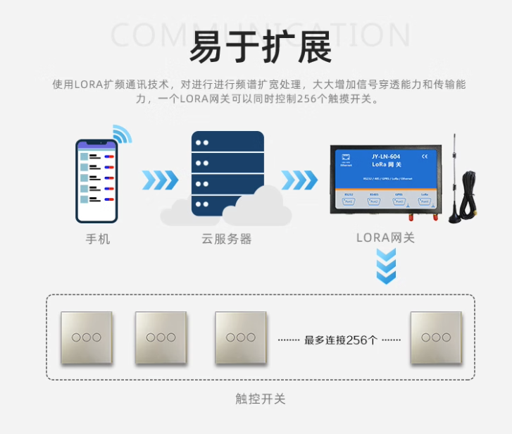 LORA設(shè)備易于擴展