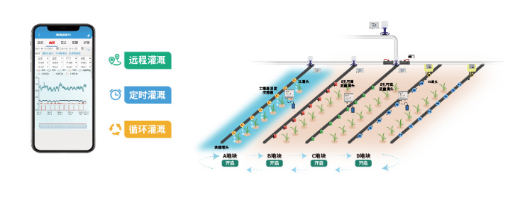 遠(yuǎn)程、定時、循環(huán)
