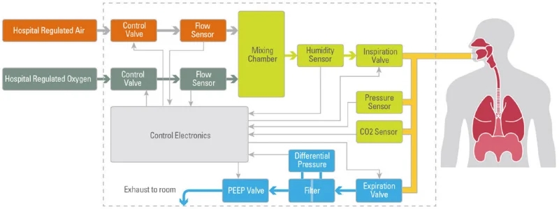 圖5.典型醫(yī)用呼吸機(jī)的框圖。(圖片來(lái)源：TES)v