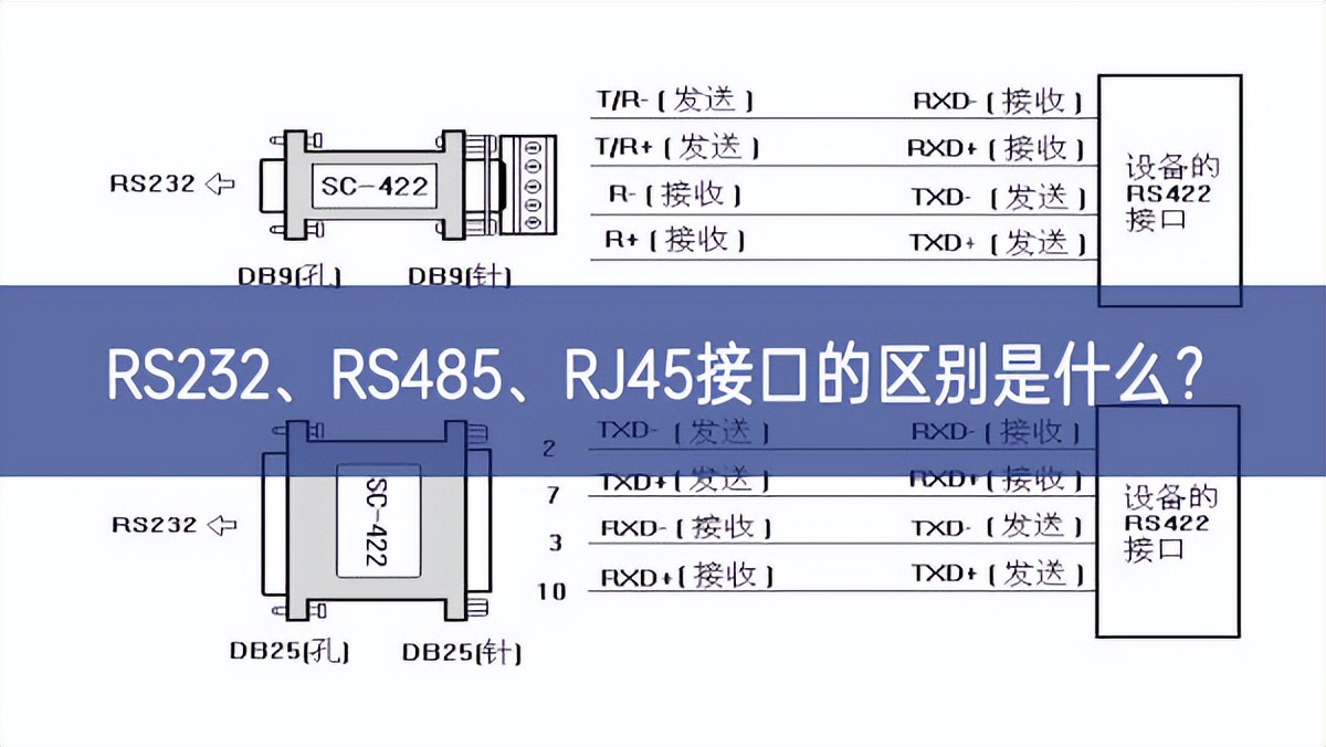 RS232、RS485、RJ45接口的區(qū)別是什么？