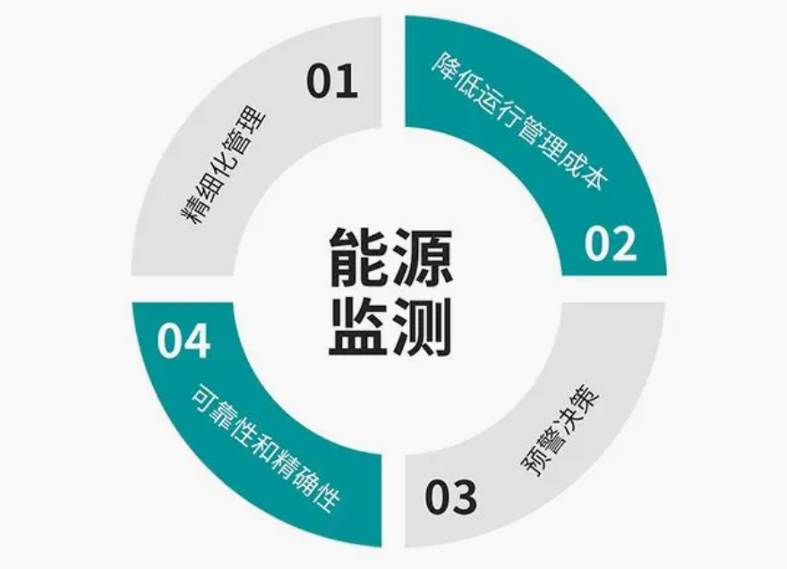 智慧園區(qū)能耗監(jiān)測(cè)方案的優(yōu)勢(shì)