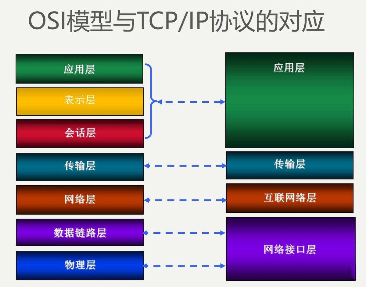 TCP/IP協(xié)議 TCP/IP協(xié)議