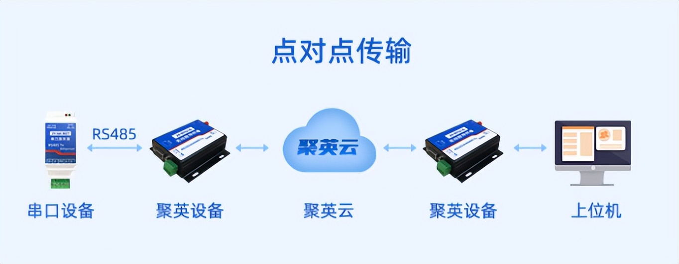 點(diǎn)多點(diǎn)傳遞 點(diǎn)多點(diǎn)傳遞