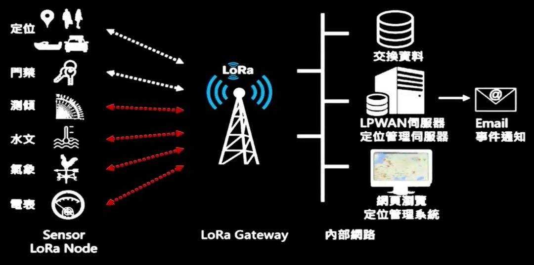 LORA的傳輸距離與頻率有關(guān) LORA的傳輸距離與頻率有關(guān)