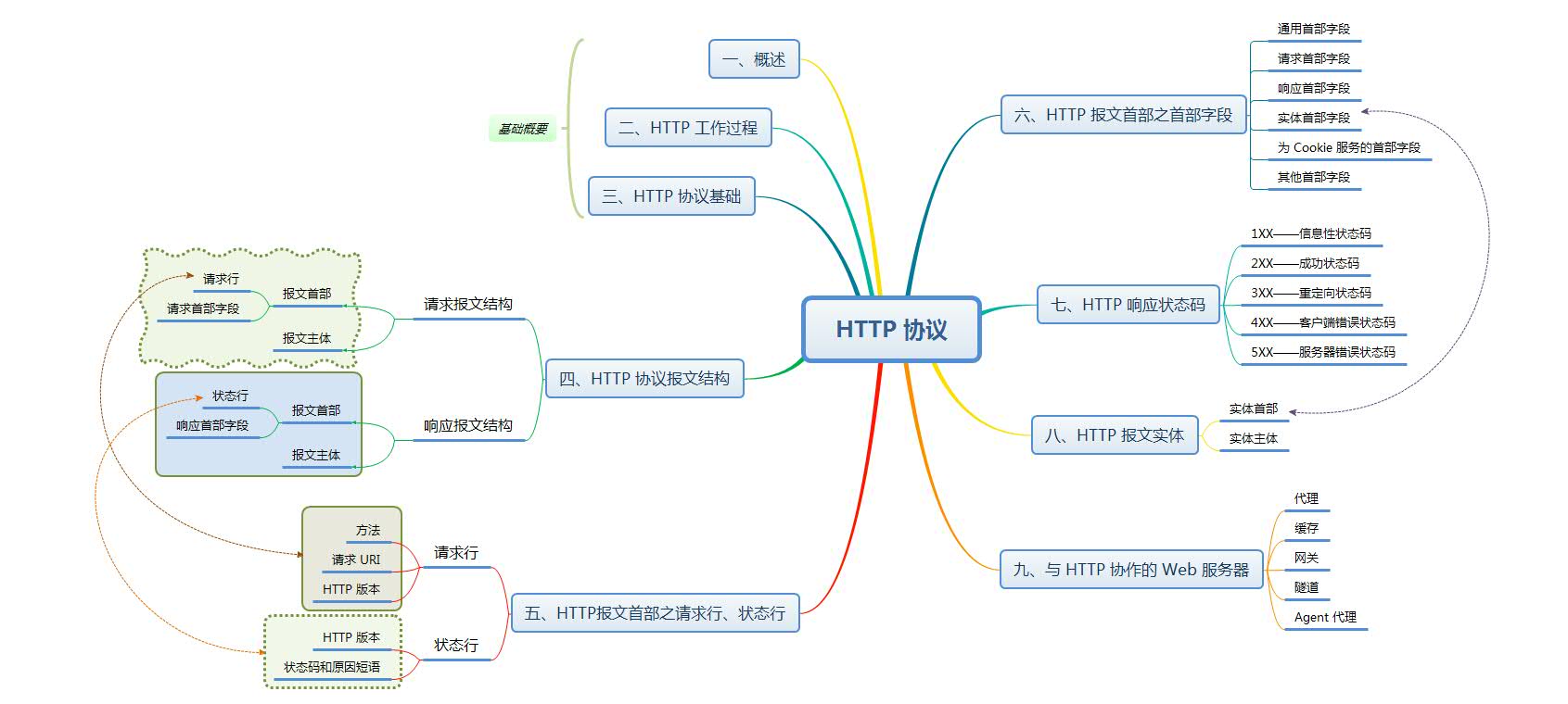 HTTP協(xié)議 HTTP協(xié)議