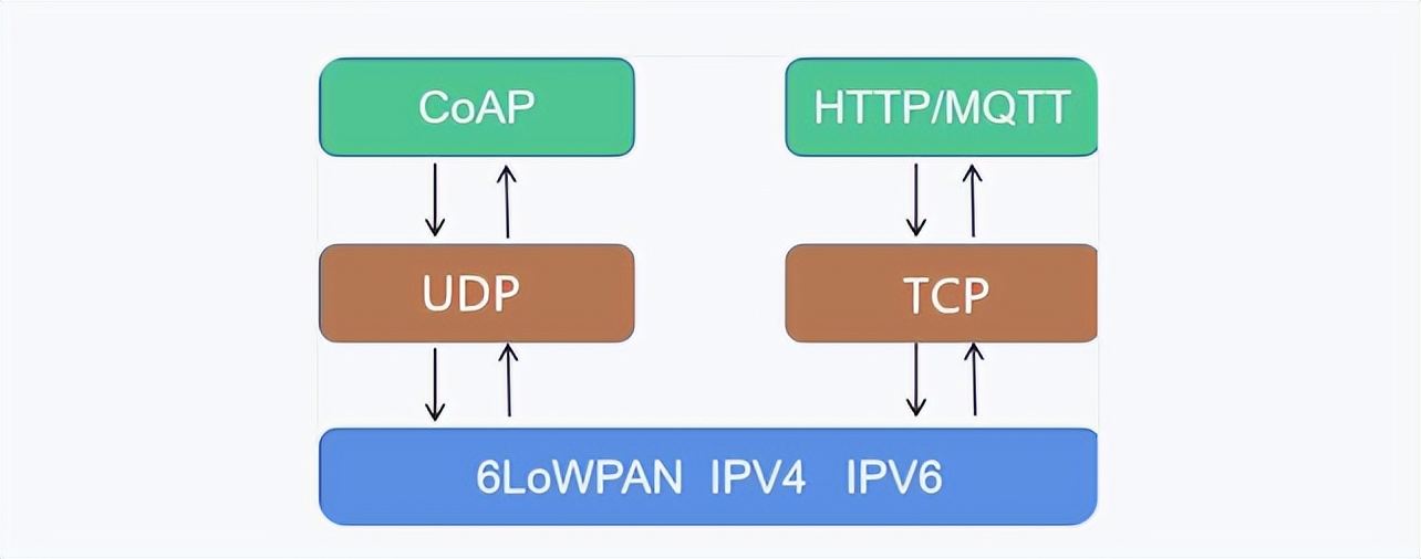 CoAP協(xié)議 CoAP協(xié)議