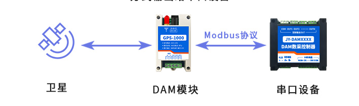GPS1000定位模塊 GPS1000定位模塊