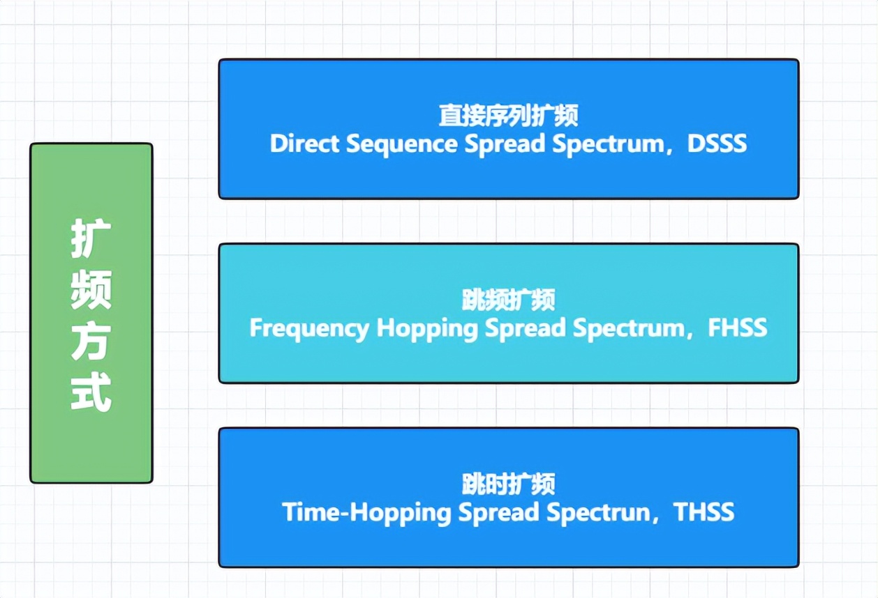 擴(kuò)頻方式 擴(kuò)頻方式