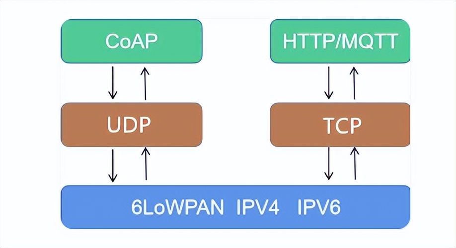 物聯(lián)網(wǎng)應用中