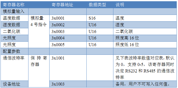 多功能傳感器MODbus寄存器說明