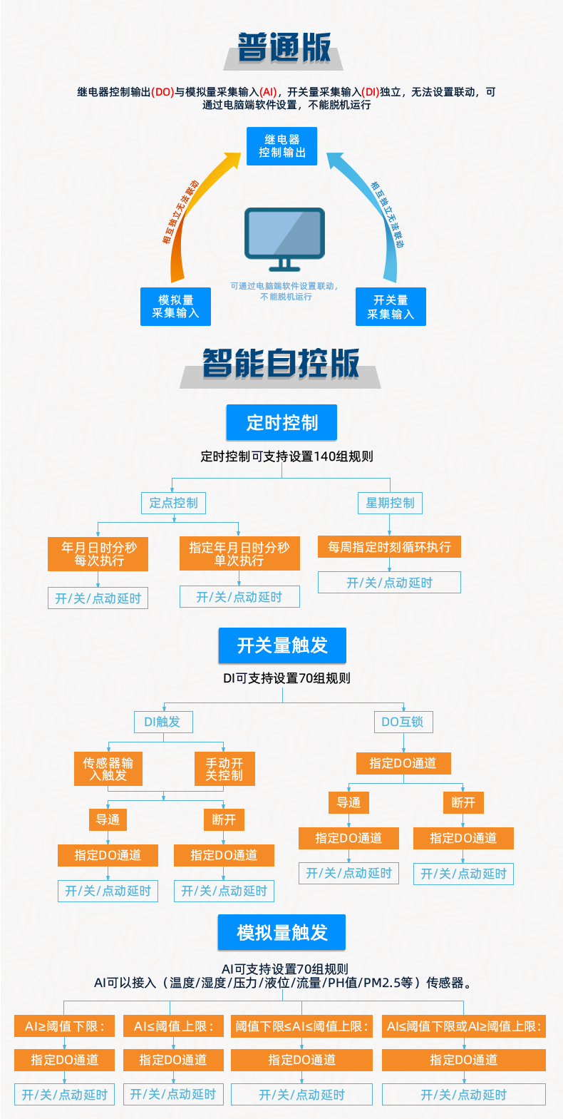 云平臺 DAM1212D-MT 遠程智能控制器版本說明 云平臺 DAM1212D-MT 遠程智能控制器版本說明