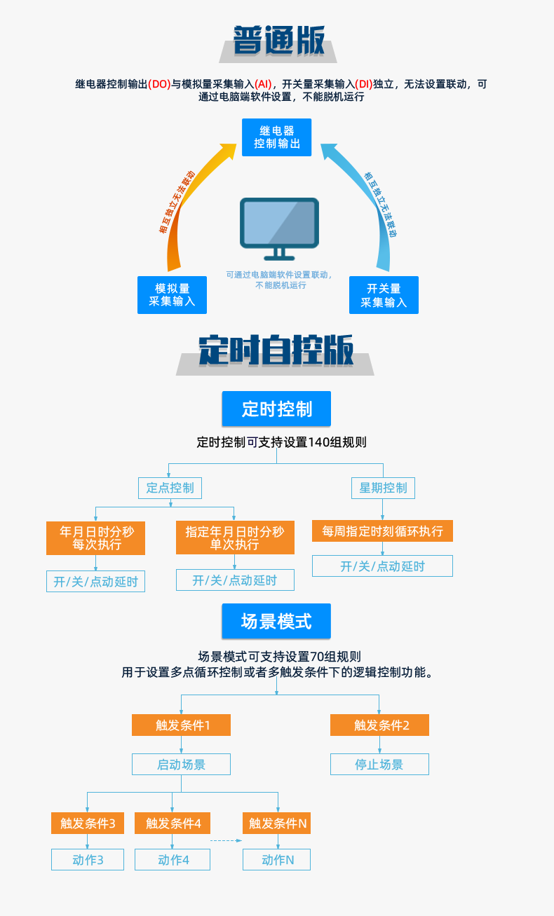 云平臺 DAM1600D-MT 遠(yuǎn)程數(shù)采控制器版本說明