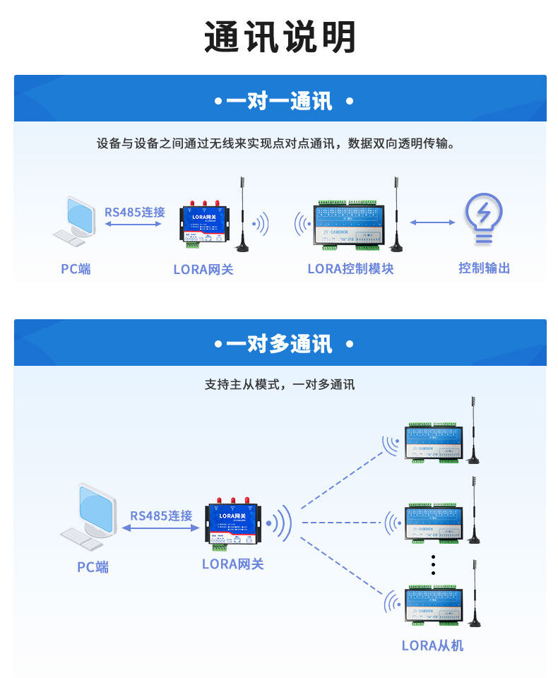 LoRa0808T LoRa無線控制模塊通訊說明 LoRa0808T LoRa無線控制模塊通訊說明