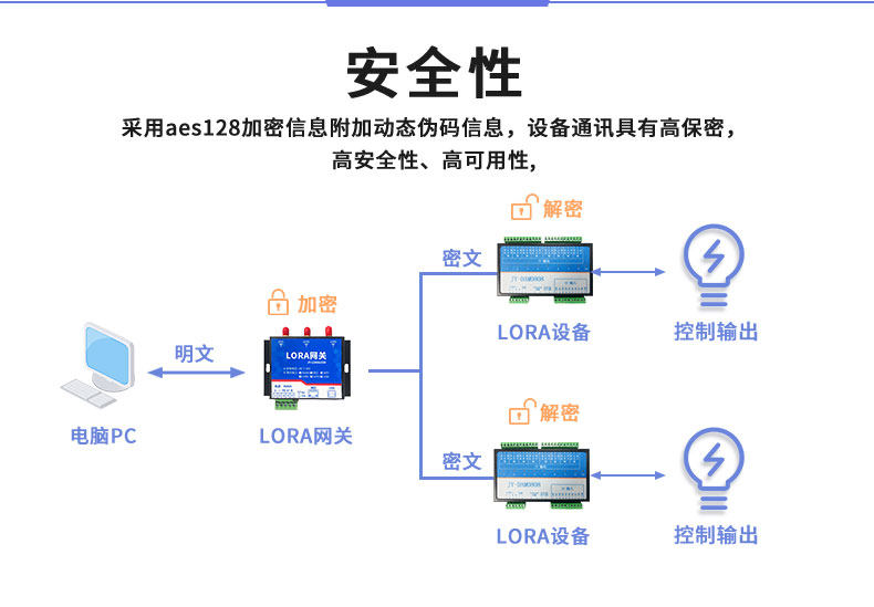 LoRa0808T LoRa無線控制模塊安全性 LoRa0808T LoRa無線控制模塊安全性