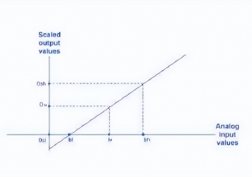 工業(yè)控制中的模擬量輸出是什么？