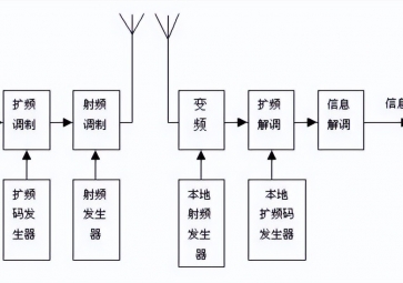 擴(kuò)頻通信有哪些優(yōu)點？