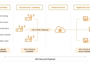LoRaWAN如何助力智能建筑？效率、可持續(xù)性和連接性